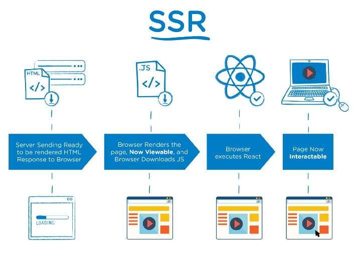 Server Side Rendering - SSR